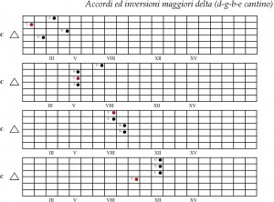 Inversioni Delta corde D G B E (cantino)